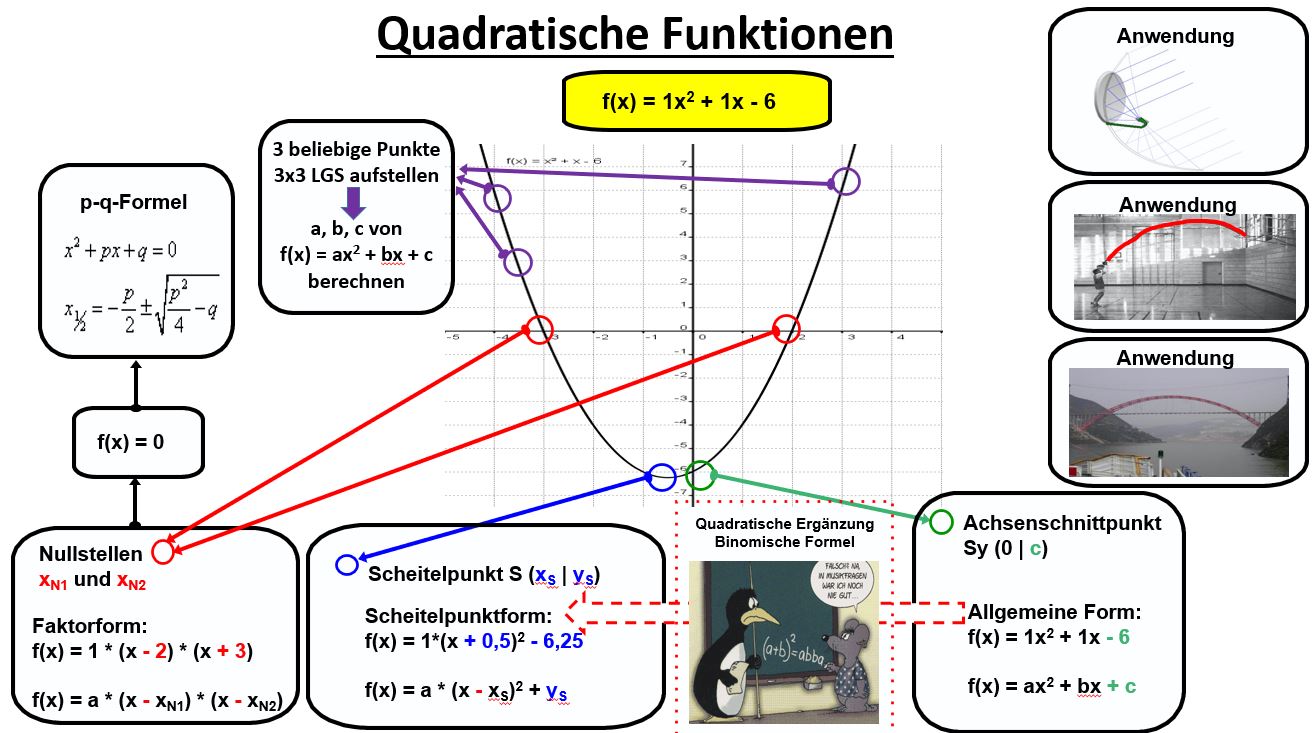 AO Quadratische Funktionen