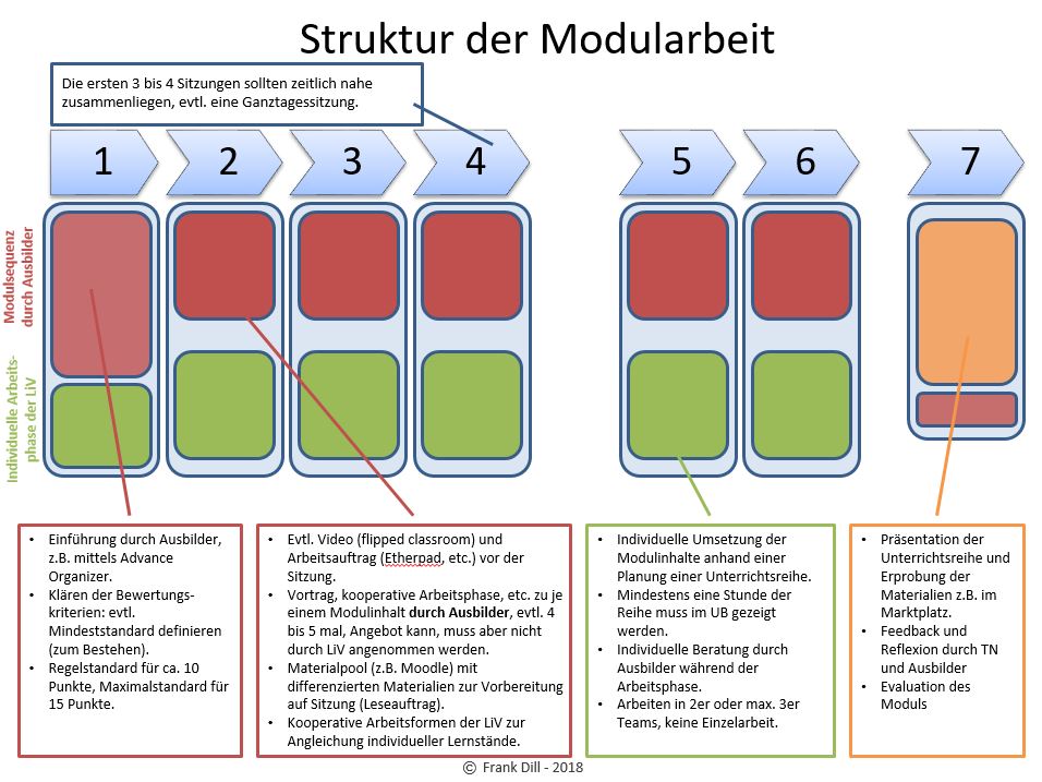 Struktur Modularbeit